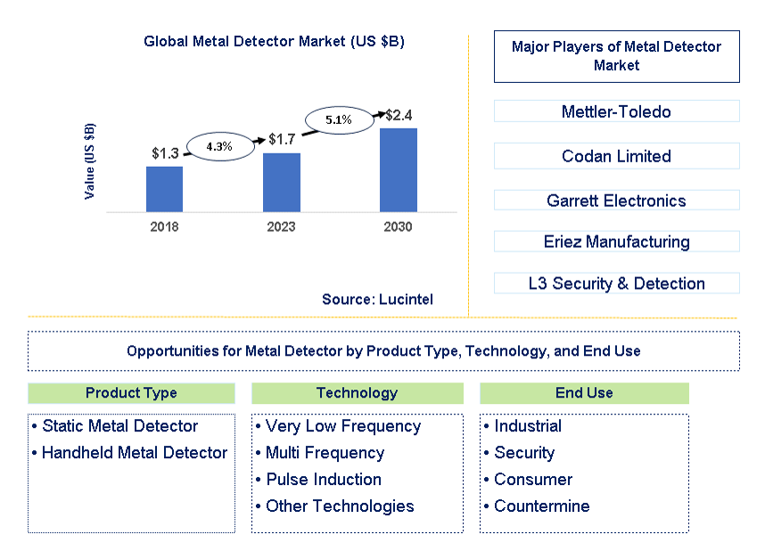 Metal Detector Market